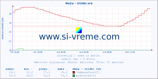 POVPREČJE :: Meža - Otiški vrh :: temperatura | pretok | višina :: zadnji dan / 5 minut.