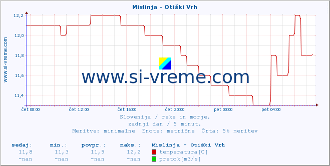 POVPREČJE :: Mislinja - Otiški Vrh :: temperatura | pretok | višina :: zadnji dan / 5 minut.