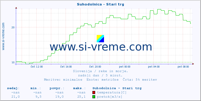 POVPREČJE :: Suhodolnica - Stari trg :: temperatura | pretok | višina :: zadnji dan / 5 minut.