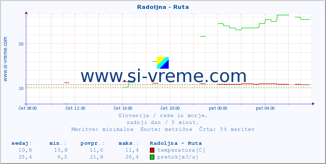 POVPREČJE :: Radoljna - Ruta :: temperatura | pretok | višina :: zadnji dan / 5 minut.