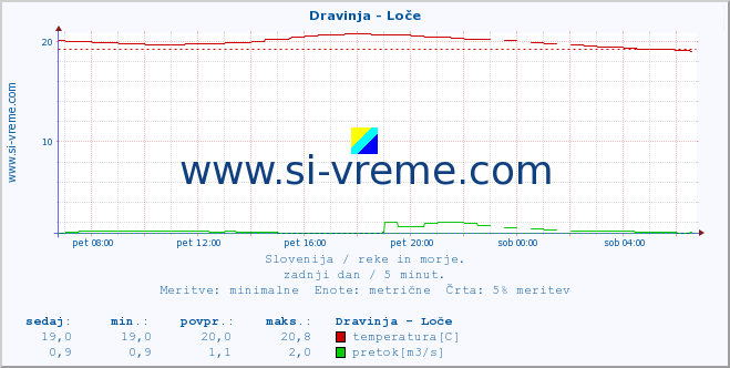 POVPREČJE :: Dravinja - Loče :: temperatura | pretok | višina :: zadnji dan / 5 minut.