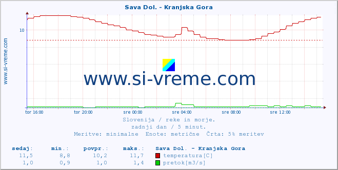 POVPREČJE :: Sava Dol. - Kranjska Gora :: temperatura | pretok | višina :: zadnji dan / 5 minut.