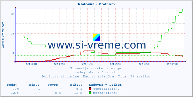 POVPREČJE :: Radovna - Podhom :: temperatura | pretok | višina :: zadnji dan / 5 minut.