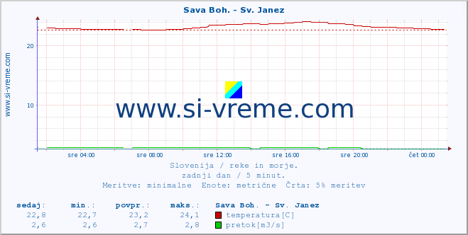 POVPREČJE :: Sava Boh. - Sv. Janez :: temperatura | pretok | višina :: zadnji dan / 5 minut.