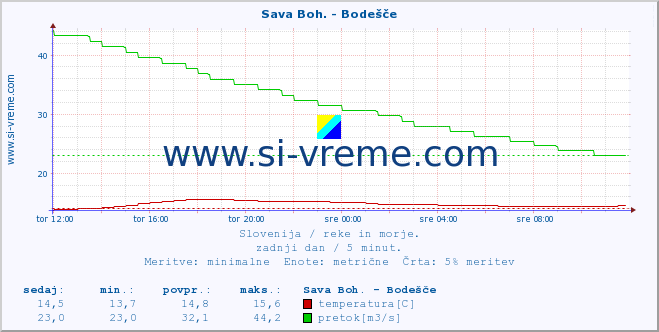 POVPREČJE :: Sava Boh. - Bodešče :: temperatura | pretok | višina :: zadnji dan / 5 minut.