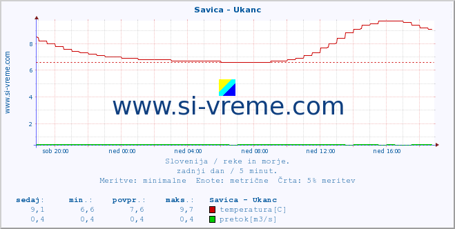 POVPREČJE :: Savica - Ukanc :: temperatura | pretok | višina :: zadnji dan / 5 minut.