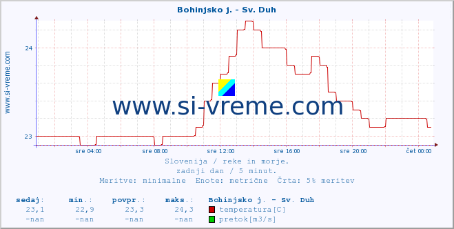 POVPREČJE :: Bohinjsko j. - Sv. Duh :: temperatura | pretok | višina :: zadnji dan / 5 minut.