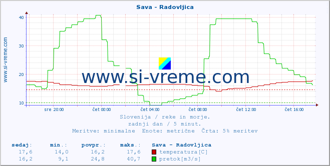 POVPREČJE :: Sava - Radovljica :: temperatura | pretok | višina :: zadnji dan / 5 minut.