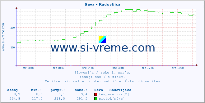 POVPREČJE :: Sava - Radovljica :: temperatura | pretok | višina :: zadnji dan / 5 minut.