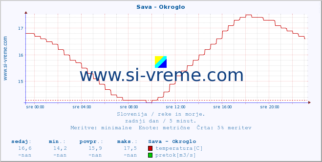 POVPREČJE :: Sava - Okroglo :: temperatura | pretok | višina :: zadnji dan / 5 minut.