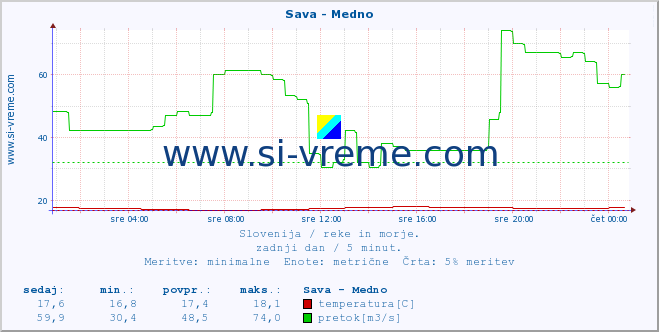 POVPREČJE :: Sava - Medno :: temperatura | pretok | višina :: zadnji dan / 5 minut.