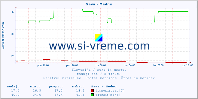 POVPREČJE :: Sava - Medno :: temperatura | pretok | višina :: zadnji dan / 5 minut.