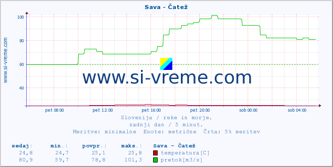 POVPREČJE :: Sava - Čatež :: temperatura | pretok | višina :: zadnji dan / 5 minut.