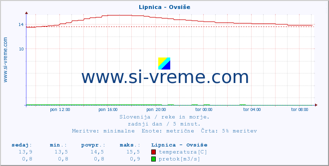 POVPREČJE :: Lipnica - Ovsiše :: temperatura | pretok | višina :: zadnji dan / 5 minut.