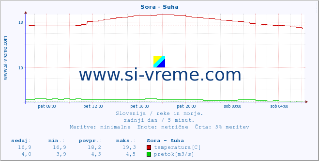 POVPREČJE :: Sora - Suha :: temperatura | pretok | višina :: zadnji dan / 5 minut.