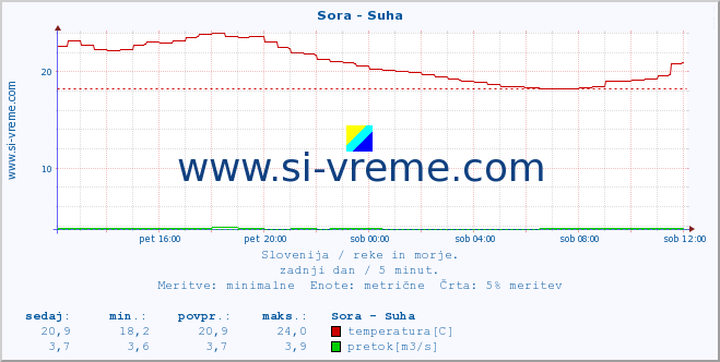 POVPREČJE :: Sora - Suha :: temperatura | pretok | višina :: zadnji dan / 5 minut.