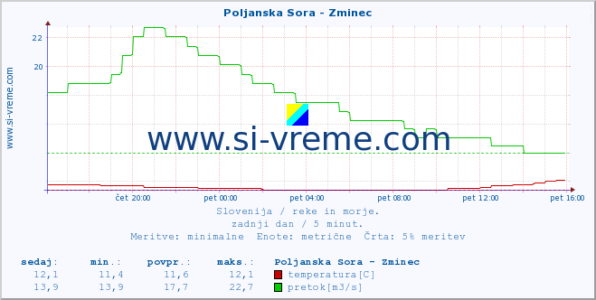 POVPREČJE :: Poljanska Sora - Zminec :: temperatura | pretok | višina :: zadnji dan / 5 minut.