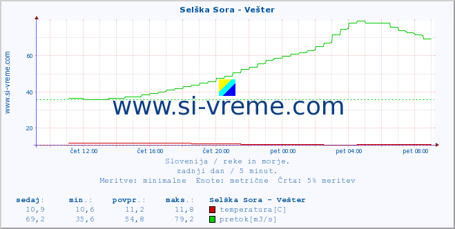 POVPREČJE :: Selška Sora - Vešter :: temperatura | pretok | višina :: zadnji dan / 5 minut.