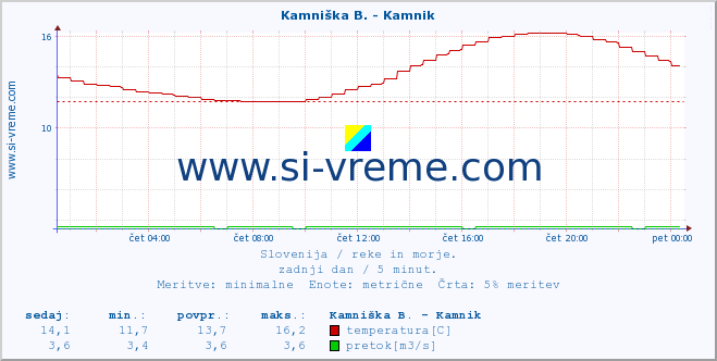 POVPREČJE :: Kamniška B. - Kamnik :: temperatura | pretok | višina :: zadnji dan / 5 minut.