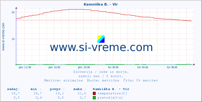 POVPREČJE :: Kamniška B. - Vir :: temperatura | pretok | višina :: zadnji dan / 5 minut.