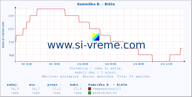 POVPREČJE :: Kamniška B. - Bišče :: temperatura | pretok | višina :: zadnji dan / 5 minut.