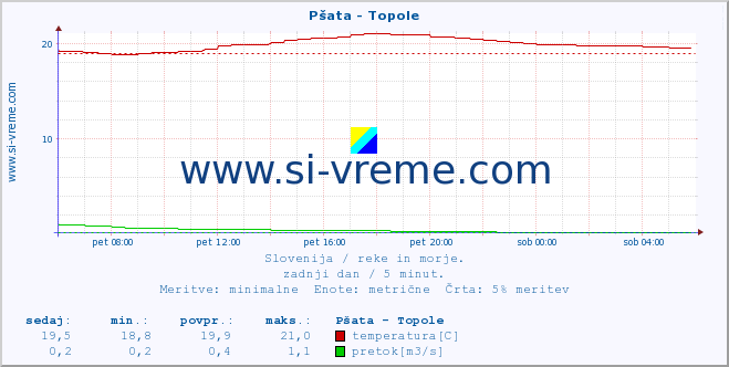 POVPREČJE :: Pšata - Topole :: temperatura | pretok | višina :: zadnji dan / 5 minut.