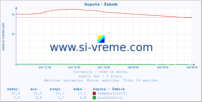 POVPREČJE :: Sopota - Žebnik :: temperatura | pretok | višina :: zadnji dan / 5 minut.