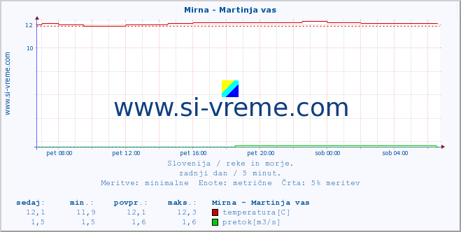 POVPREČJE :: Mirna - Martinja vas :: temperatura | pretok | višina :: zadnji dan / 5 minut.