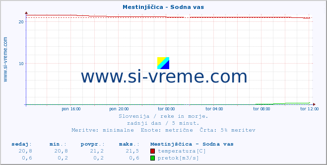 POVPREČJE :: Mestinjščica - Sodna vas :: temperatura | pretok | višina :: zadnji dan / 5 minut.