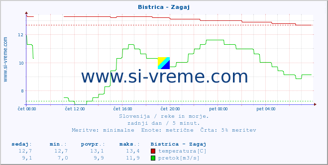 POVPREČJE :: Bistrica - Zagaj :: temperatura | pretok | višina :: zadnji dan / 5 minut.