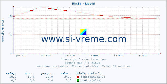 POVPREČJE :: Rinža - Livold :: temperatura | pretok | višina :: zadnji dan / 5 minut.