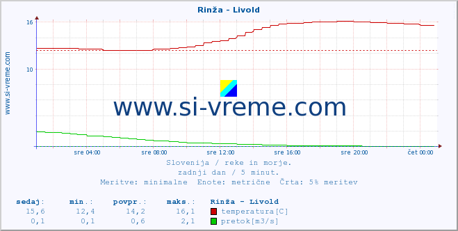 POVPREČJE :: Rinža - Livold :: temperatura | pretok | višina :: zadnji dan / 5 minut.