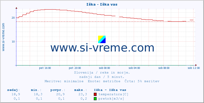 POVPREČJE :: Iška - Iška vas :: temperatura | pretok | višina :: zadnji dan / 5 minut.