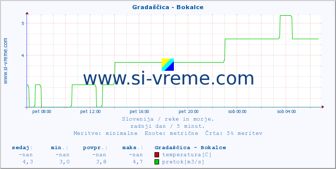 POVPREČJE :: Gradaščica - Bokalce :: temperatura | pretok | višina :: zadnji dan / 5 minut.