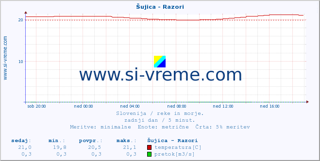 POVPREČJE :: Šujica - Razori :: temperatura | pretok | višina :: zadnji dan / 5 minut.