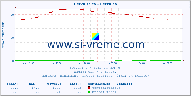 POVPREČJE :: Cerkniščica - Cerknica :: temperatura | pretok | višina :: zadnji dan / 5 minut.