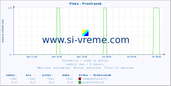 POVPREČJE :: Pivka - Prestranek :: temperatura | pretok | višina :: zadnji dan / 5 minut.