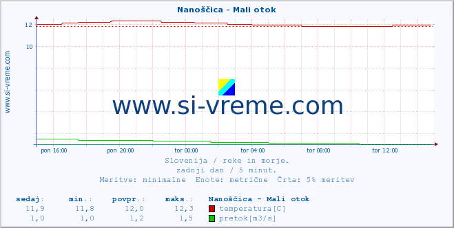 POVPREČJE :: Nanoščica - Mali otok :: temperatura | pretok | višina :: zadnji dan / 5 minut.