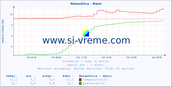 POVPREČJE :: Malenščica - Malni :: temperatura | pretok | višina :: zadnji dan / 5 minut.