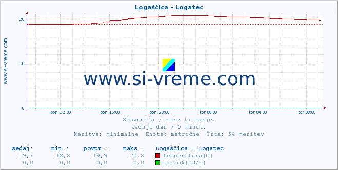 POVPREČJE :: Logaščica - Logatec :: temperatura | pretok | višina :: zadnji dan / 5 minut.