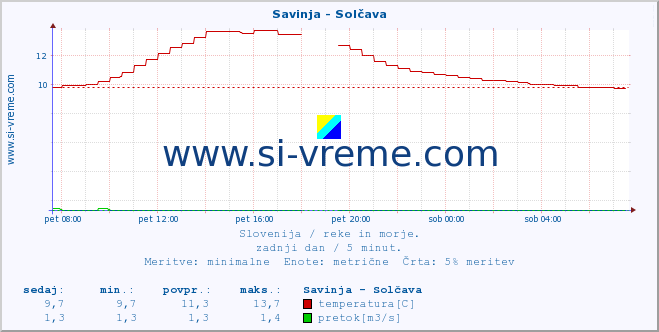 POVPREČJE :: Savinja - Solčava :: temperatura | pretok | višina :: zadnji dan / 5 minut.