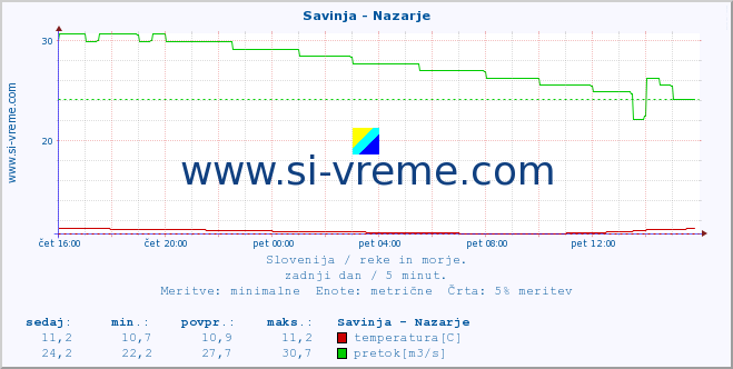 POVPREČJE :: Savinja - Nazarje :: temperatura | pretok | višina :: zadnji dan / 5 minut.