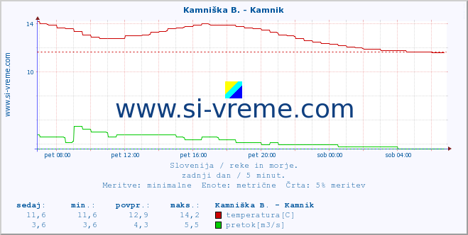 POVPREČJE :: Savinja - Letuš :: temperatura | pretok | višina :: zadnji dan / 5 minut.