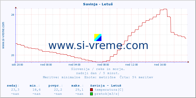 POVPREČJE :: Savinja - Letuš :: temperatura | pretok | višina :: zadnji dan / 5 minut.