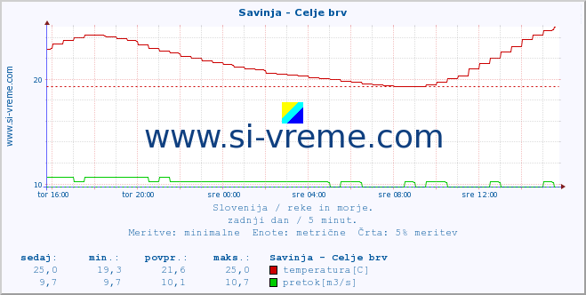 POVPREČJE :: Savinja - Celje brv :: temperatura | pretok | višina :: zadnji dan / 5 minut.