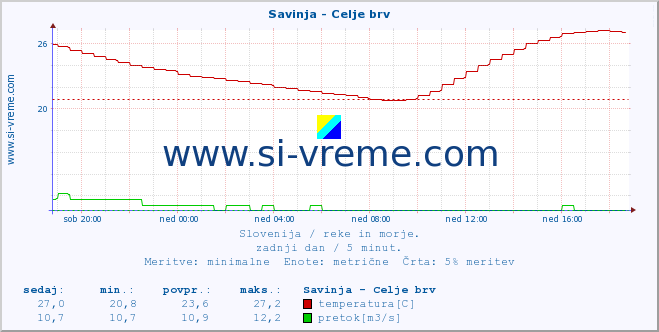 POVPREČJE :: Savinja - Celje brv :: temperatura | pretok | višina :: zadnji dan / 5 minut.