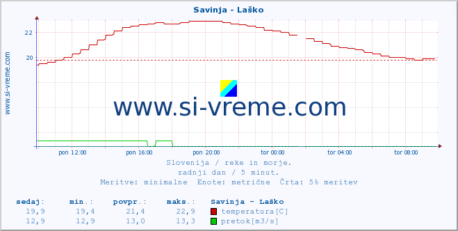 POVPREČJE :: Savinja - Laško :: temperatura | pretok | višina :: zadnji dan / 5 minut.