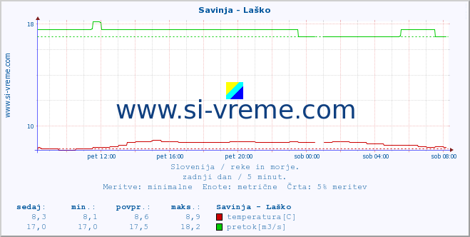 POVPREČJE :: Savinja - Laško :: temperatura | pretok | višina :: zadnji dan / 5 minut.