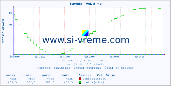 POVPREČJE :: Savinja - Vel. Širje :: temperatura | pretok | višina :: zadnji dan / 5 minut.