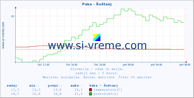 POVPREČJE :: Paka - Šoštanj :: temperatura | pretok | višina :: zadnji dan / 5 minut.